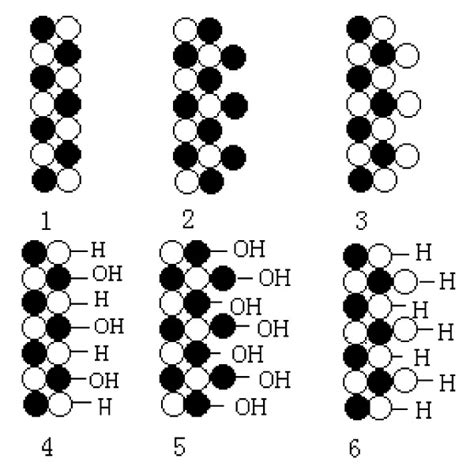 Schematic Illustration Of The Surface Stoichiometry And Hydration Of