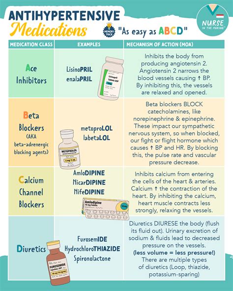 Nursing Pharmacology Cheat Sheet Antihypertensive Agents 💊 FREE