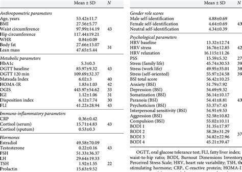 Sample Characteristics For All Predictors And Outcome Variables With