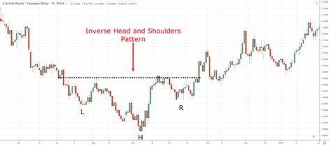 Inverse Head And Shoulders Pattern Trading Strategy Guide