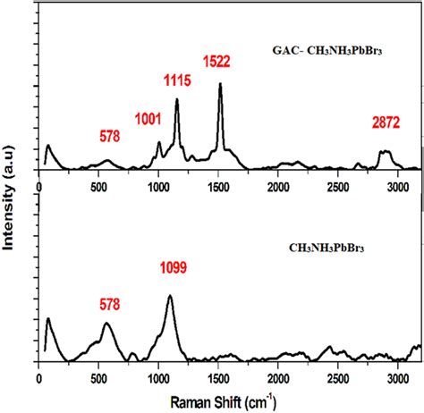 Raman Spectra Recorded Using 532 Nm Excitation Download Scientific