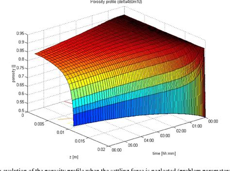 Figure 1 from Mathematical modelling of syneresis of cheese curd ...