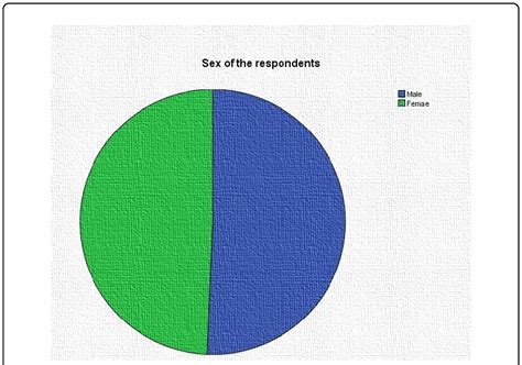 Sex Of The Respondents Download Scientific Diagram