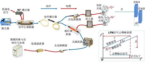 的微波感知南京航空航天大学潘时龙课题组：基于微波光子技术的超高精度实时雷达探测与成像weixin39588104的博客 Csdn博客