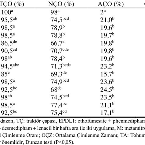 Total Germination Rate Normal Abnormal Germination Rate Mean