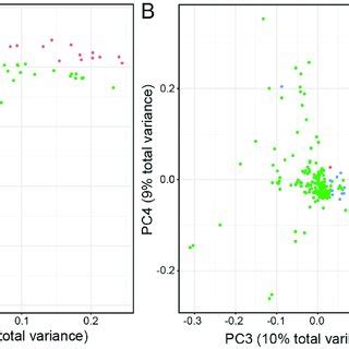 Principal Components Analysis Of Genetic Variation Within Study Samples