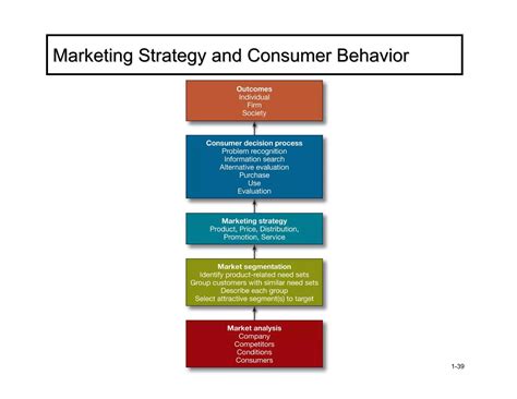 BB Chapter One: Consumer Behavior and Marketing Strategy | PDF
