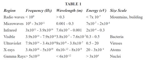 Understanding Wireless Across The Spectrum Microcontroller Tips