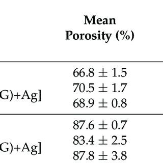 Mean Porosity Pore Size And Filament Thickness Of The 3D Printed And