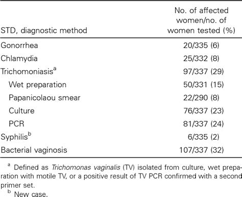 Table 2 From Trichomonas Vaginalis Polymerase Chain Reaction Compared With Standard Diagnostic