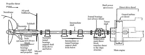 Ships Propeller Shaft Thrust Block And Shaft Bearings