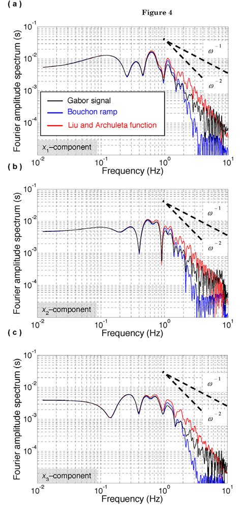 Fourier Amplitude Spectra Fas Of The Signals Reported In Figure 2 Download Scientific