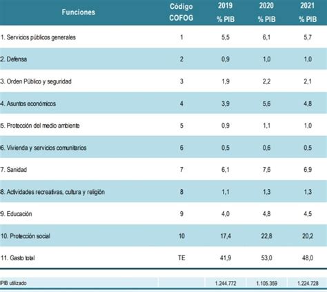 Los presupuestos de Sánchez elevan en 8 575 millones el gasto en