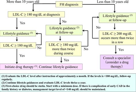 Algorithm for treatment of pediatric FH heterozygote | Download Scientific Diagram