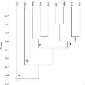 Dendrogram Obtained From The Cluster Analysis UPGMA Euclidean