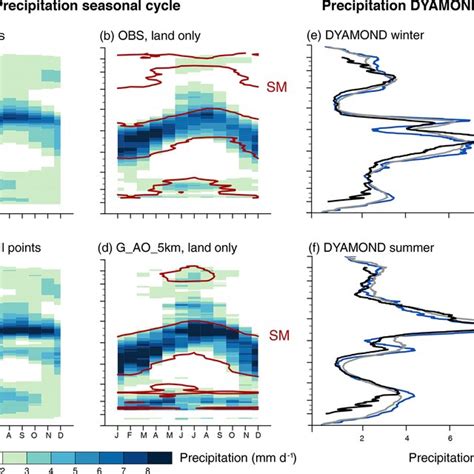 Seasonal Evolution Of Zonal Mean Precipitation Shading From A B