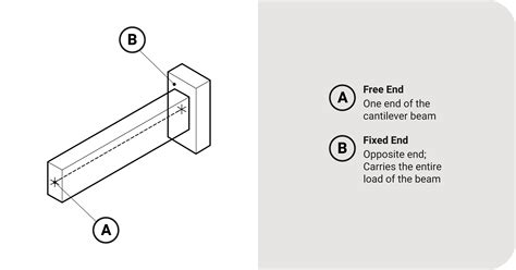 Analyzing the Cantilever Beam - Structural Engineering | WeTheStudy