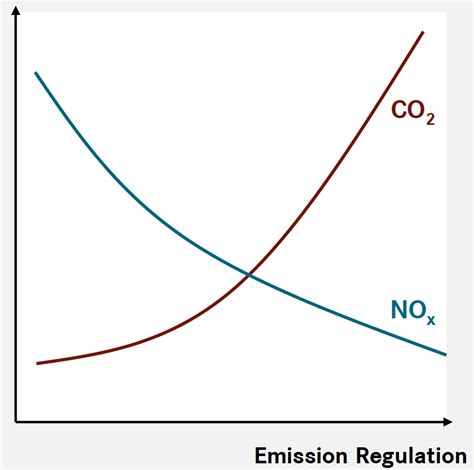 NOx And CO2 Emissions From Trucks What Trade Off International