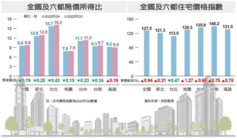 房價所得比 終止連五升 大數字 要聞 經濟日報