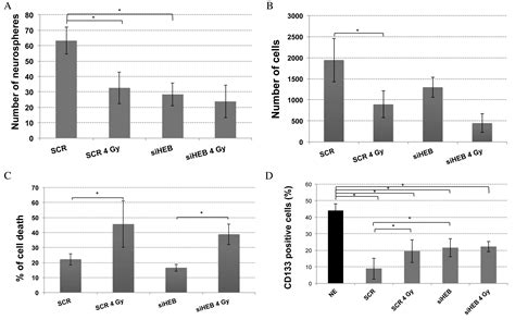 Heb Silencing Induces Anti Proliferative Effects On U Mg Cells