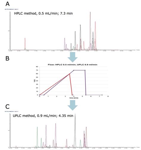 Targeted Metabolomics Using The Uplcms Based Absoluteidq P180 Kit Waters