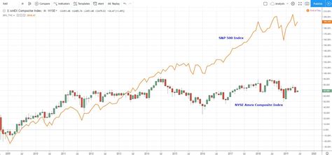 Nyse Amex Composite Index Definition