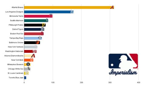 MLB Imperialism 2023 - Days 58-61 : r/baseball