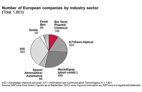 Innovation For International Markets How Export Oriented Are