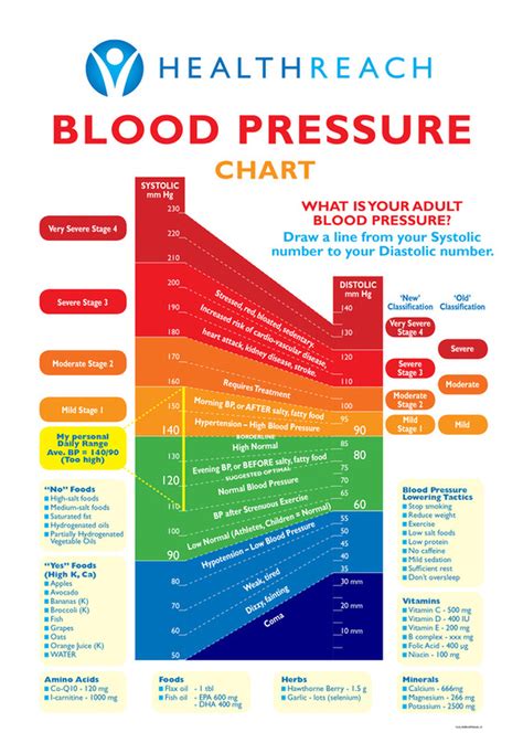 Blood Pressure Chart