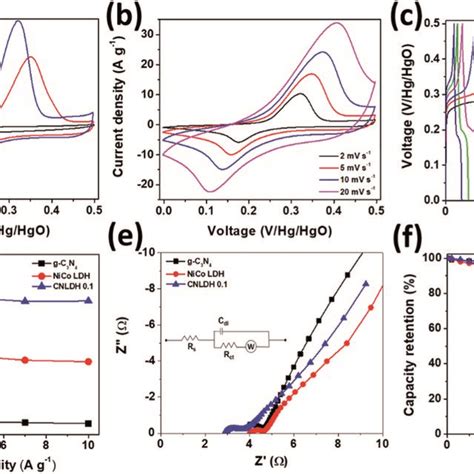 Electrochemical Performances Of G C3N4 NiCo LDH And CNLDH 0 1 A CV