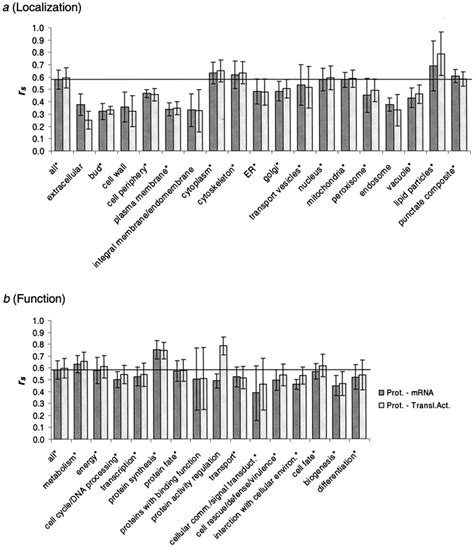 Correlation Of Protein Abundance Versus Mrna Levels Dark Gray And Download Scientific Diagram