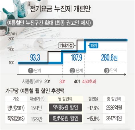 한전 누진제 완화7~8월 전기료 1만 원 할인