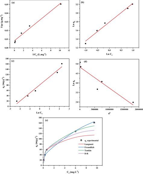 Adsorption Isotherms Analysis Graphical Plots Of Langmuir A