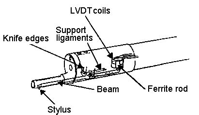 Stylus probe of mechanical profilometer | Download Scientific Diagram