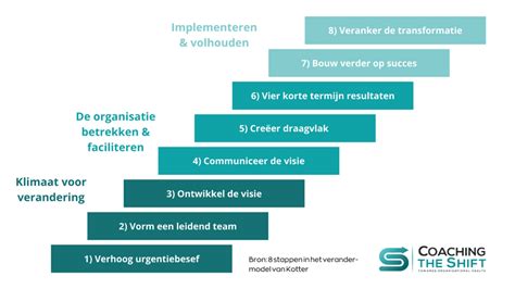 Gedragsverandering Veranderingsproces Coaching The Shift