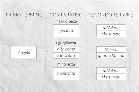 Gli Aggettivi Qualificativi Come Si Identifica Il Grado