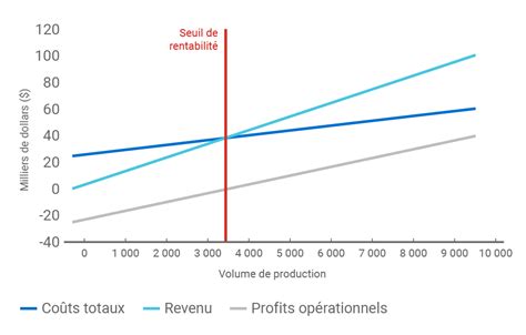 Quest ce que le seuil de rentabilité BDC ca