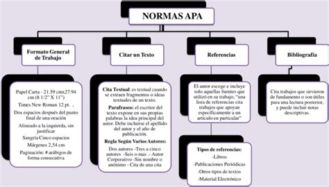 Mapas Conceptuales De Las Normas Apa Descargar