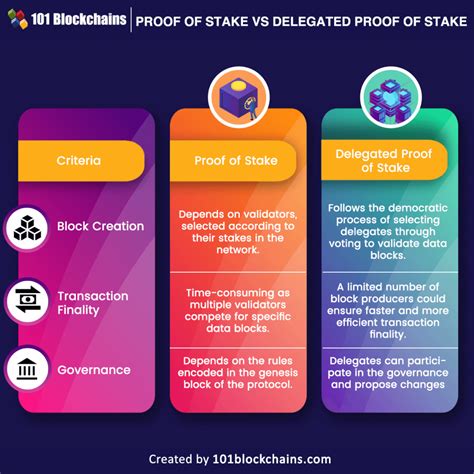 Proof Of Stake Vs Delegated Proof Of Stake