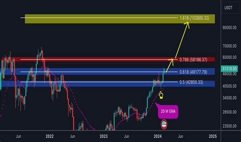 Bitcoin Tetherus Trade Ideas — Binancebtcusdt — Tradingview