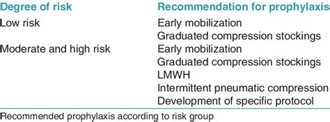 Prophylaxis For Dvt According To The Level Risk Download Table