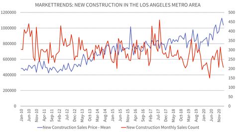 Housing Trends Corelogic®