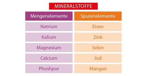 Mineralstoffe Tabelle Golf N Style