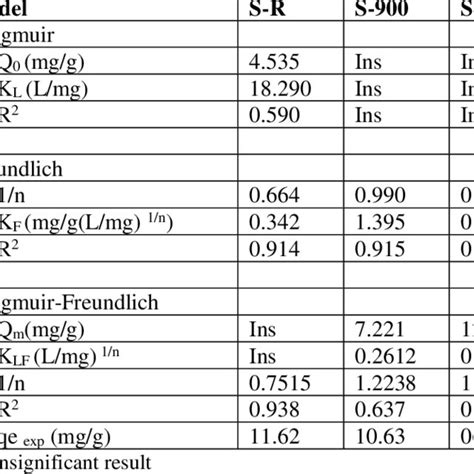 Chemical composition and Characteristics of sewage sludge | Download ...