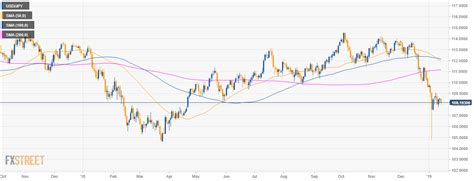 USD JPY Technical Analysis Greenback Bulls Keep The Market Above The