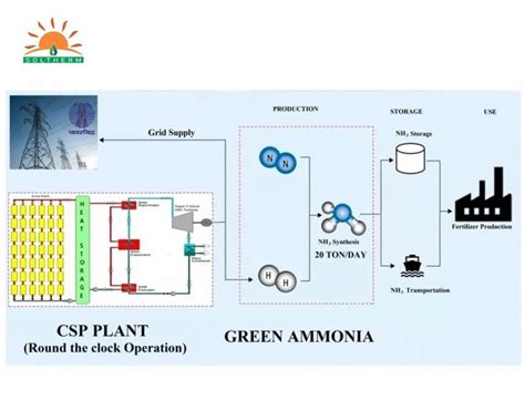 Detailed Project Report Green Ammonia Project At Rs 480000set In