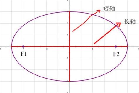 椭圆的标准方程中abc各代表什么