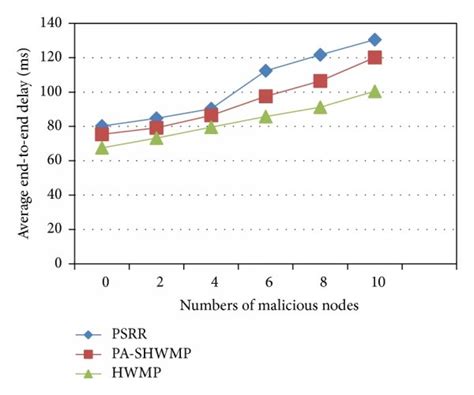 Average End To End Delay Versus Number Of Malicious Nodes Download