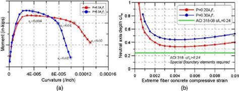 A Moment Curvature Relations And B Neutral Axis Depths