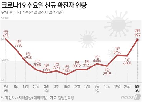 2만197명 확진 1주전 3800여명↑91일만에 2만명대로 증가종합 네이트 뉴스